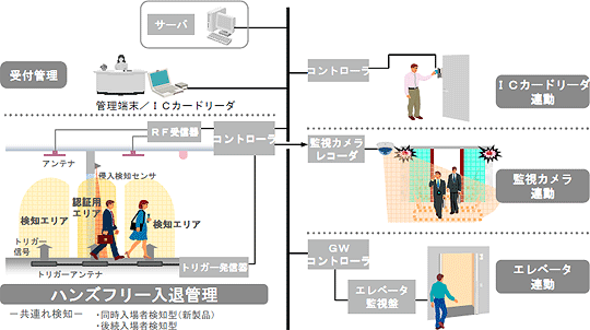 入退管理システム