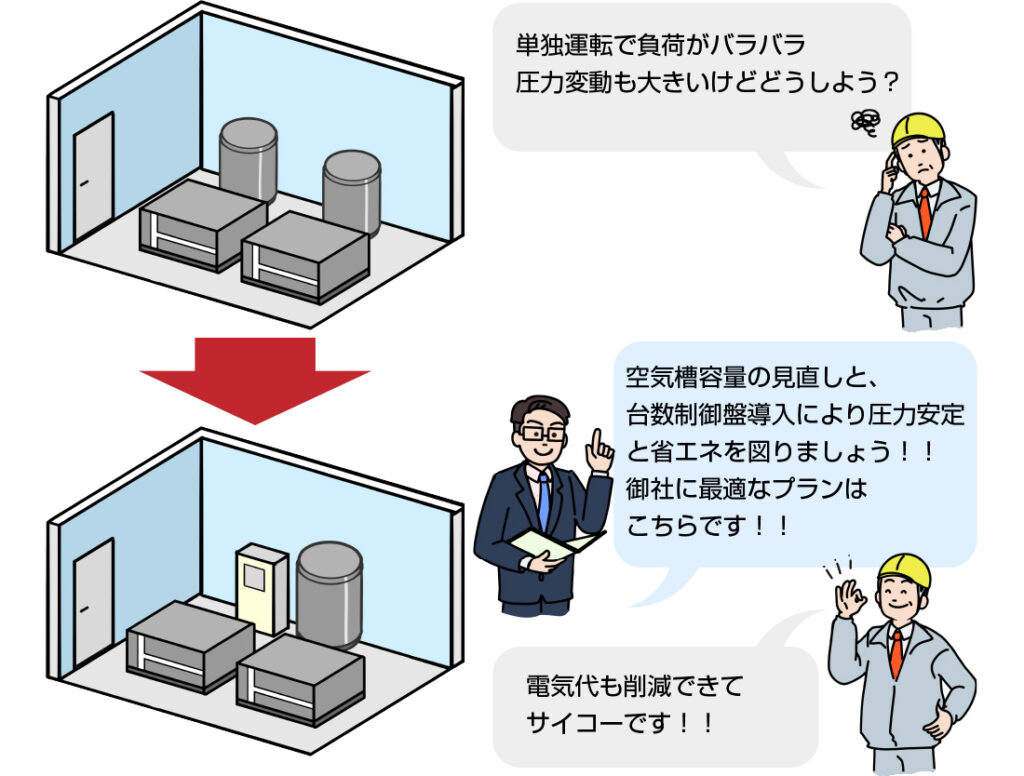 空圧事業～提案①：台数制御盤導入による圧力安定と省力化のイメージ図