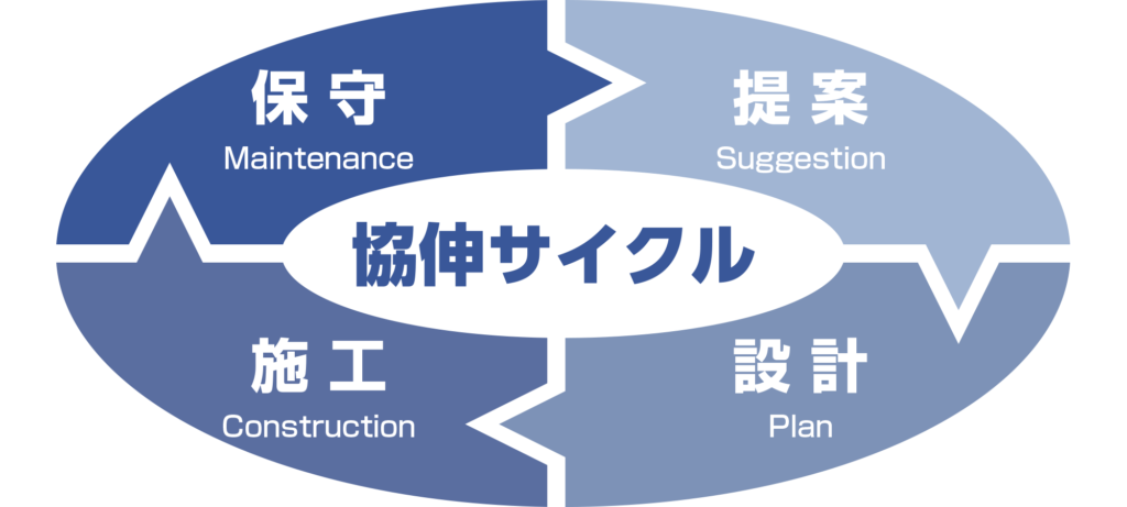 協伸サイクル～提案→設計→施工→保守